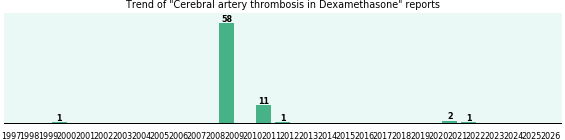 Could Dexamethasone cause Cerebral artery thrombosis? Could Dexamethasone cause Cerebral artery thrombosis?